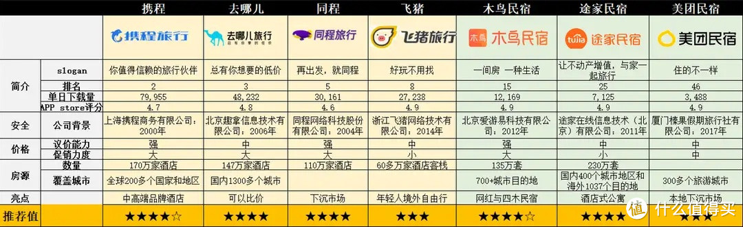 出门酒店怎么选?哪个App更具性价比。